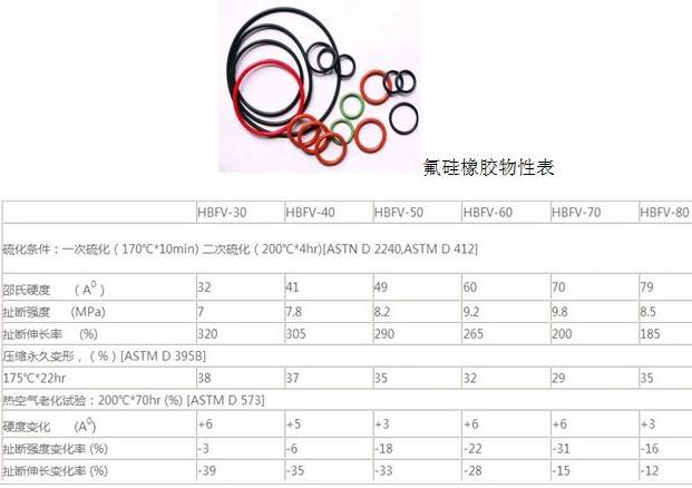 氟硅橡胶o型密封圈的规格型号材质参数报告